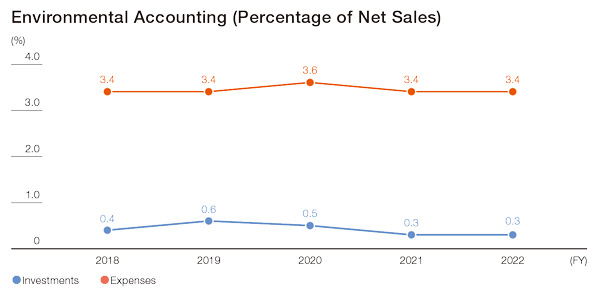 Environmental Accounting(Percentage of Net Sales)
