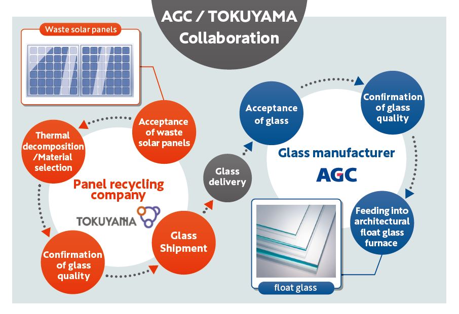 Image of recycling waste photovoltaic panels