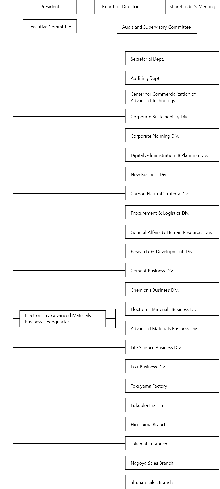 Organization chart