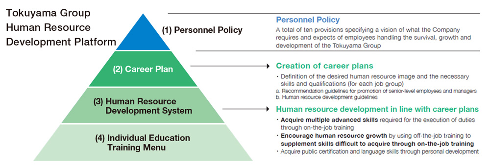 Human Resource Development Platform