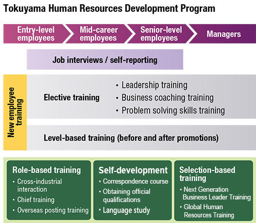Tokuyama Human Resource Development Program