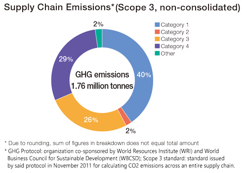 GHG Management - World Business Council for Sustainable Development (WBCSD)