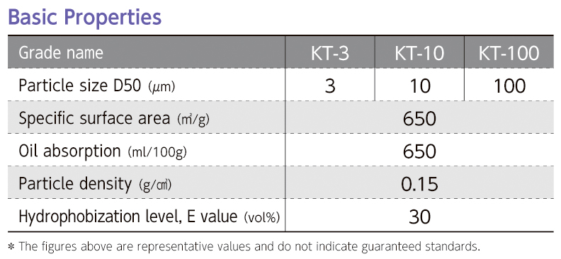 Basic Properties