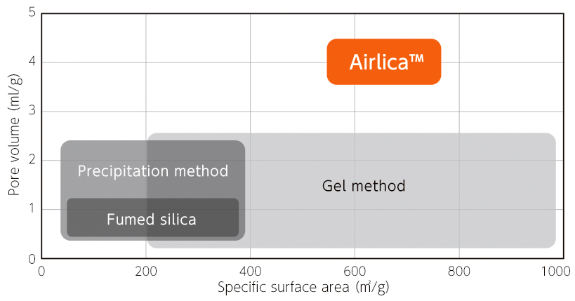 Pore Volume and Specific Surface Area