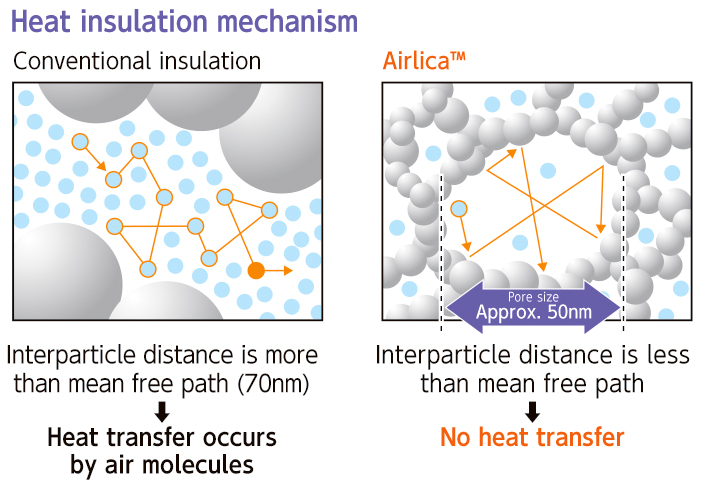 Heat insulation mechanism