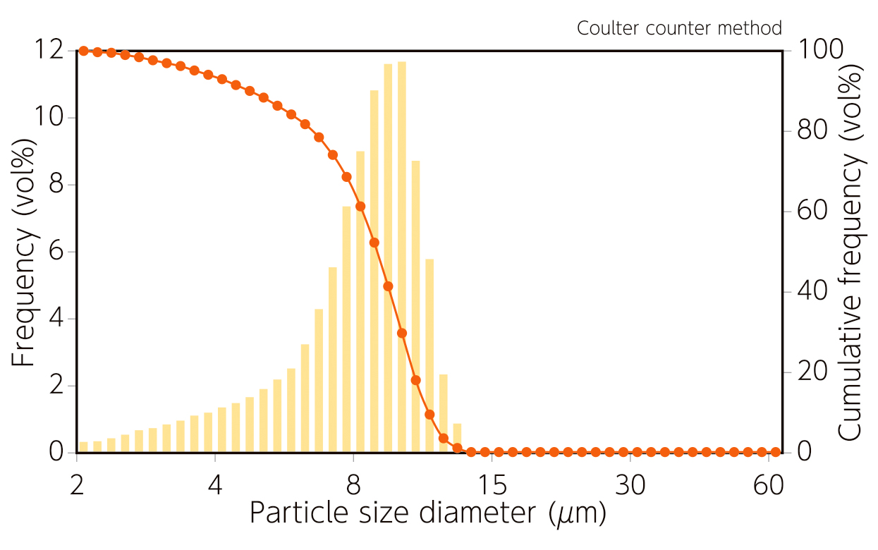 Uniformed Particle Size