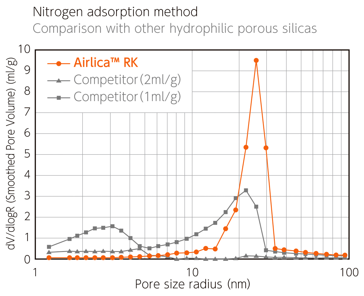 Narrow Pore Size Distribution