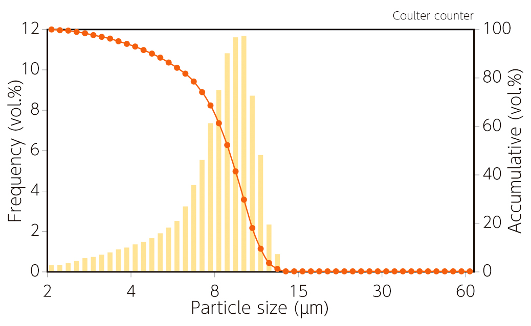 Uniformed Particle Size