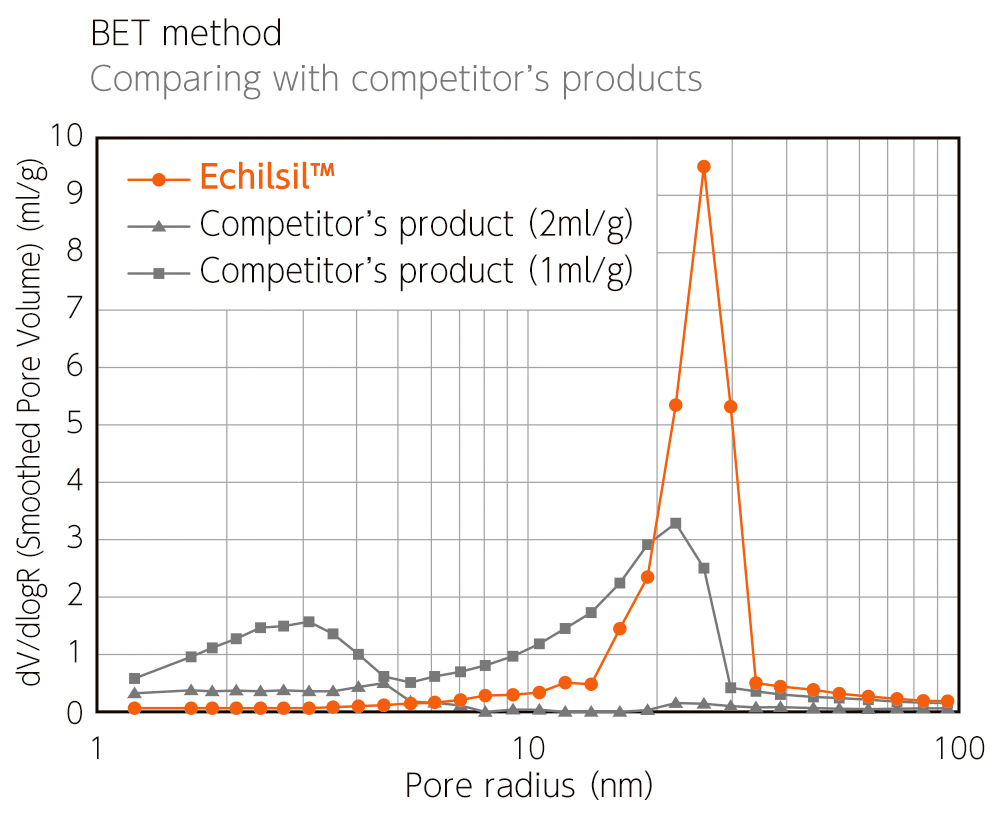 Narrow Pore Size Distribution
