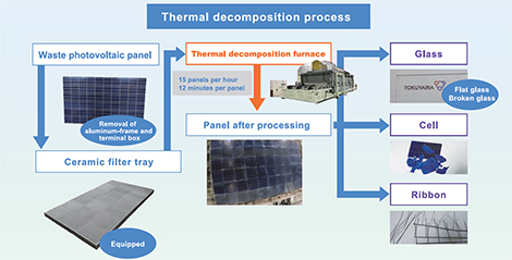 Thermal decomposition process