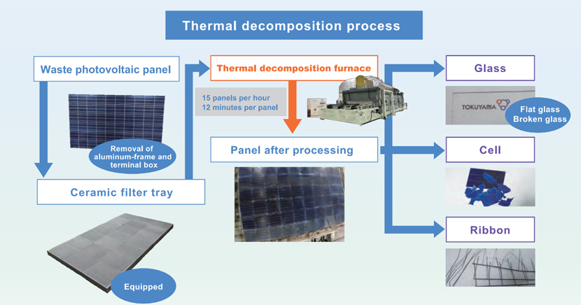 Thermal decomposition process