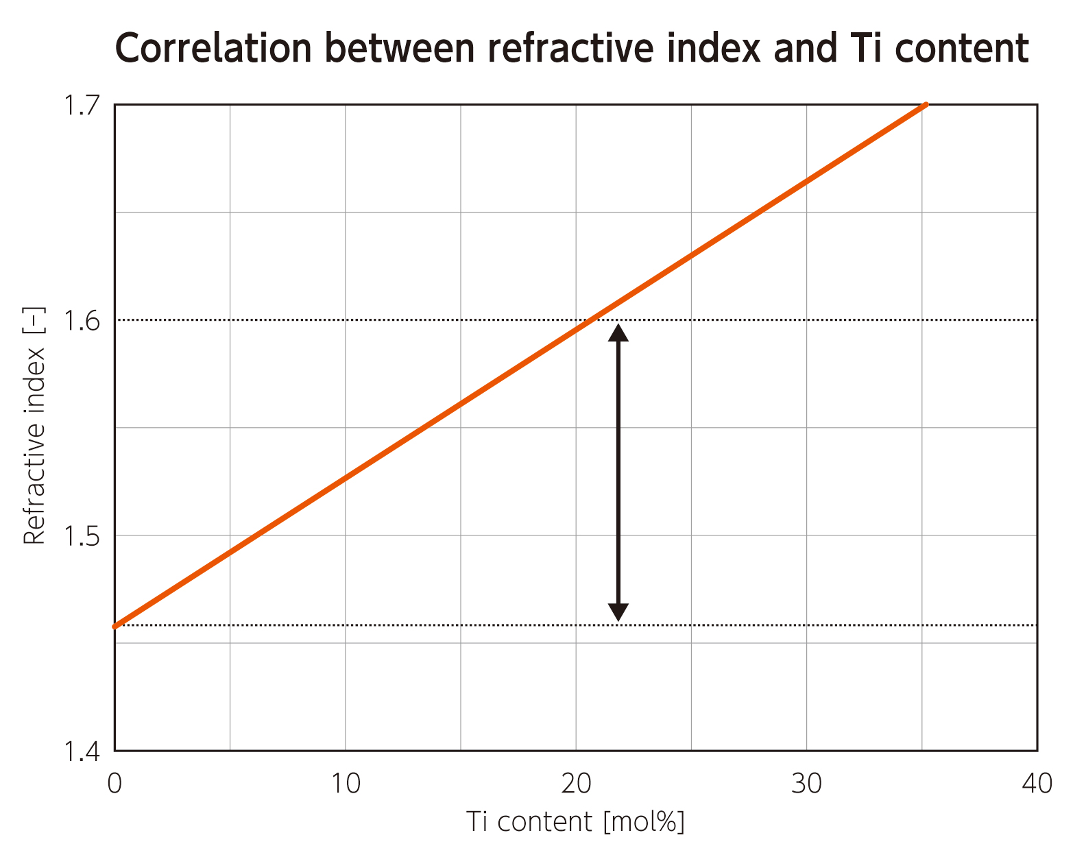 Correlation between refractive index and Ti content