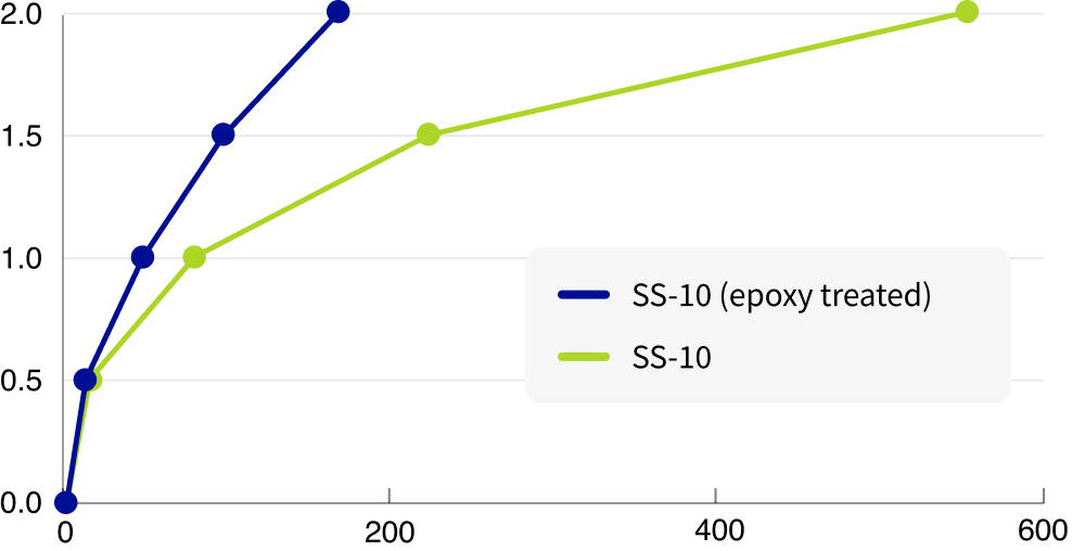 隙間浸透性(混練後3h経過)
