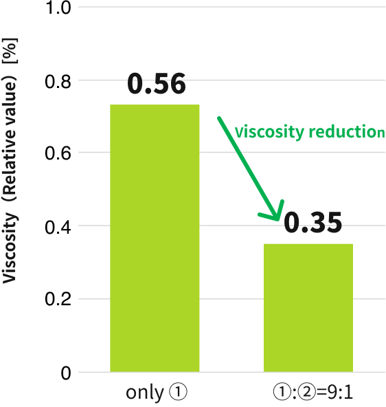 隙間浸透性(混練後3h経過)