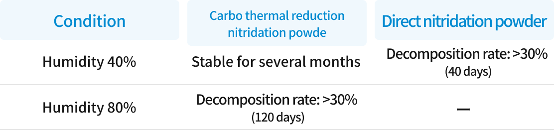 AlN moisture resistance graph