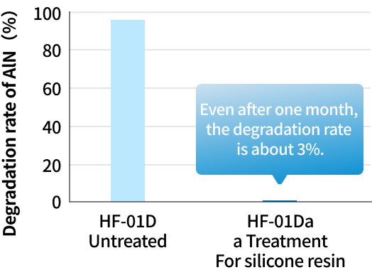Surface treatment suppresses the hydrolysis of aluminum nitride graph