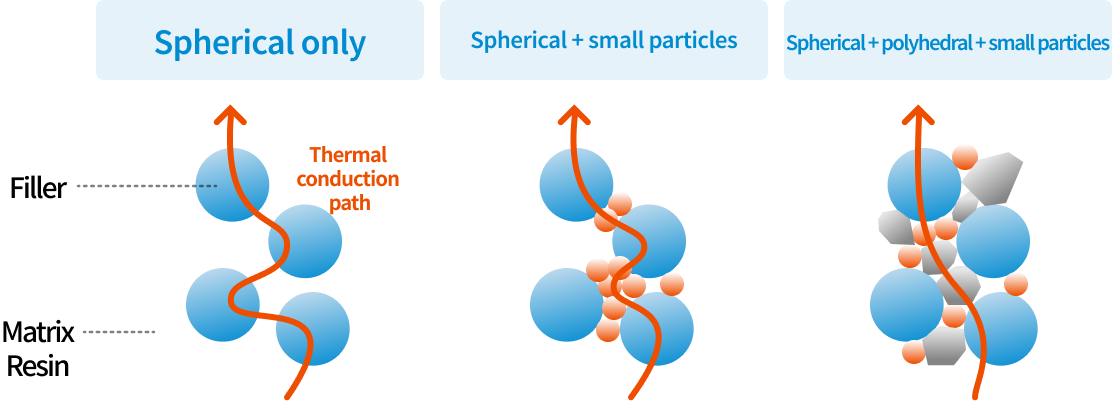 Image illustrating the achievement of thermal conductivity
