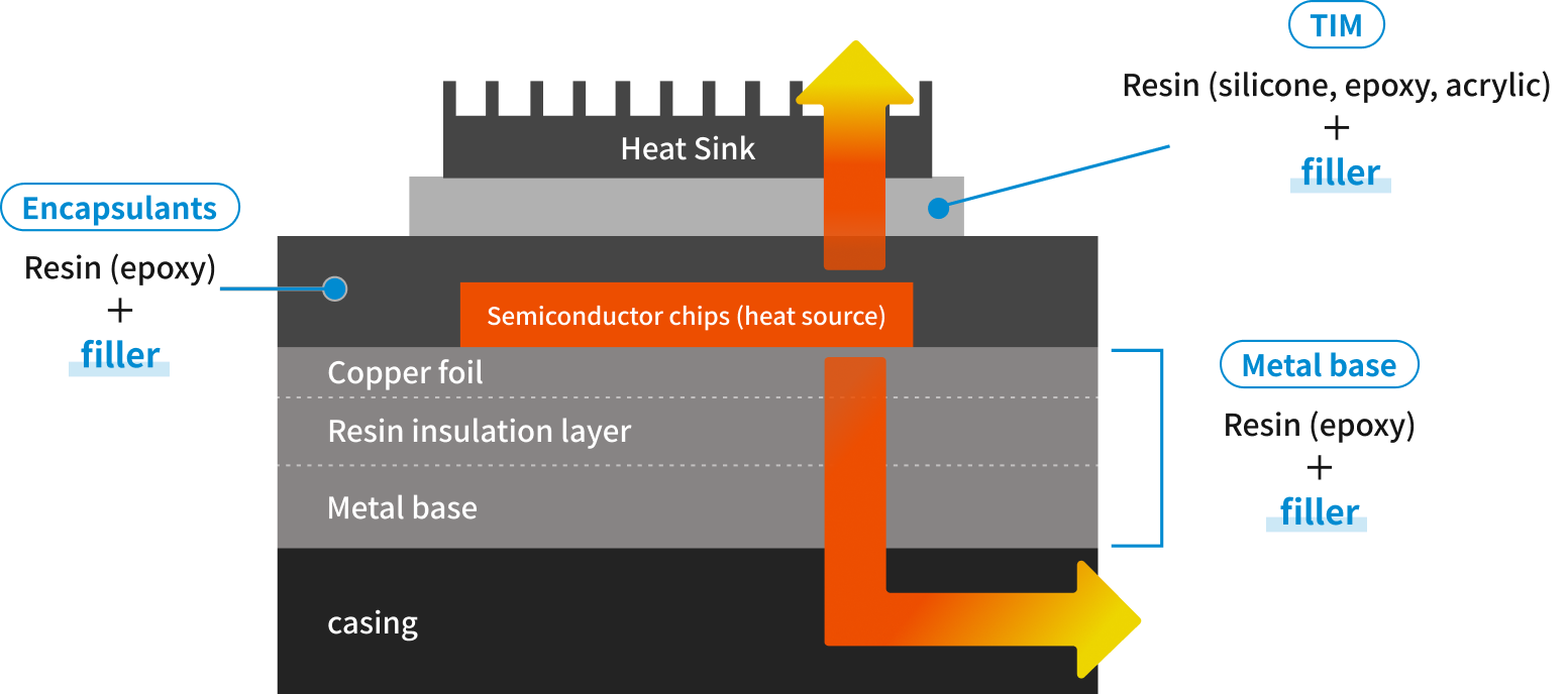 General applications of heat dissipation fillers