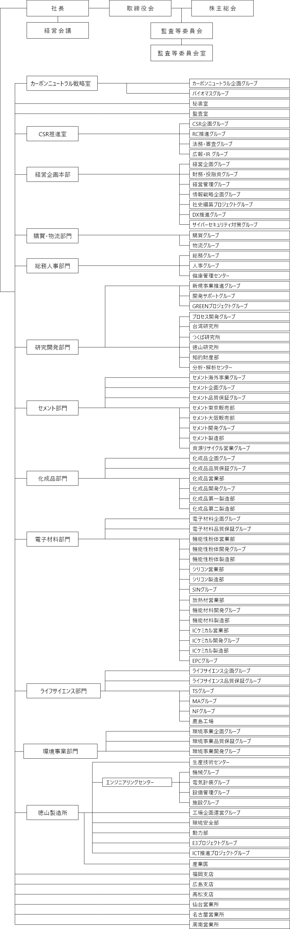 組織図 会社情報 Tokuyama 組織図 会社情報 Tokuyama