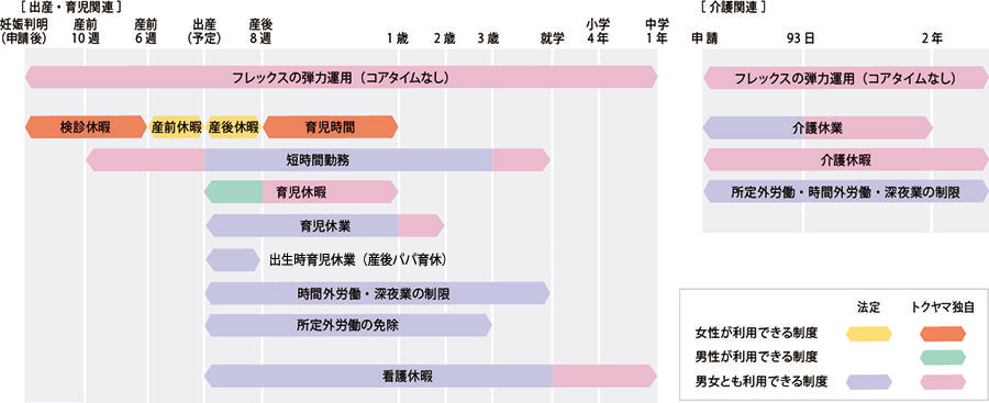 出産・育児と介護関連の支援制度