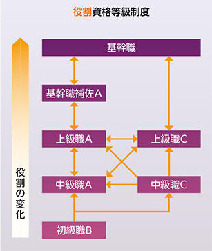 資格等級制度を職能資格から役割資格へ移行