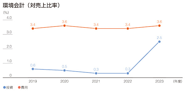 環境会計（対売上比率）