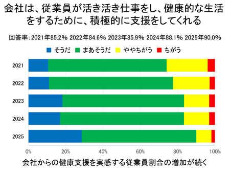 会社は、従業員が活き活き仕事をし、健康的な生活をするために、積極的に支援をしてくれる