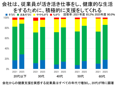 会社は、従業員が活き活き仕事をし、健康的な生活をするために、積極的に支援をしてくれる