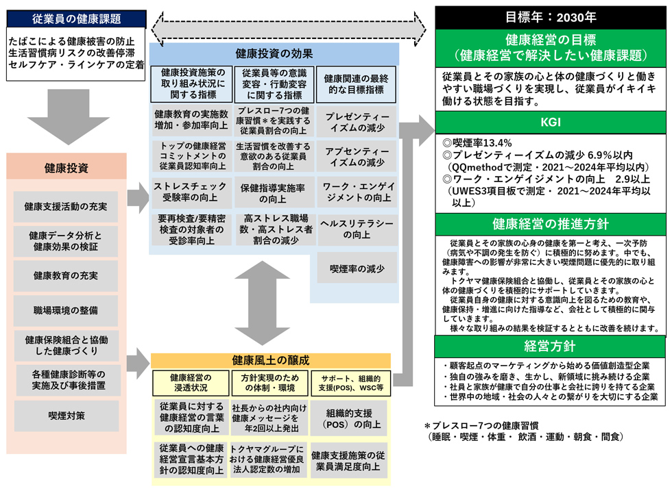 トクヤマ健康経営戦略マップ