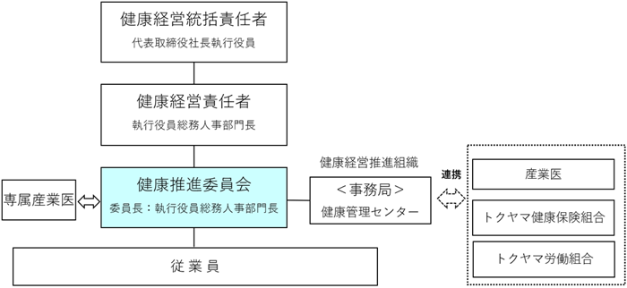 健康経営組織体制