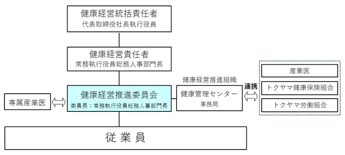 健康経営組織体制