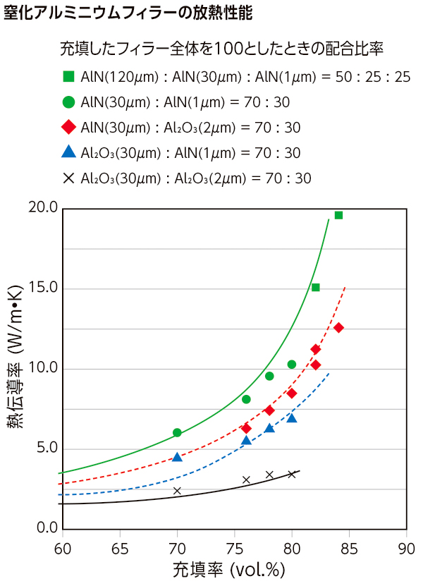 充填率対熱伝導率 グラフ