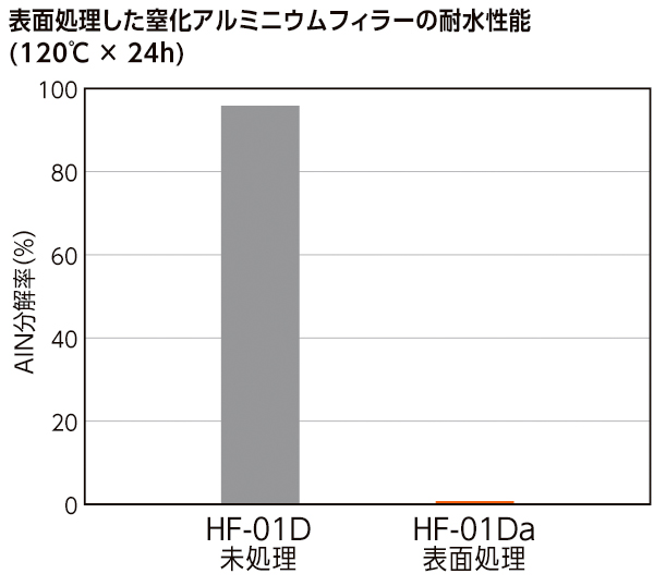 表面処理窒化アルミフィラー