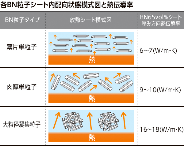 各BN粒子シート内配向状態模式図と熱伝導率