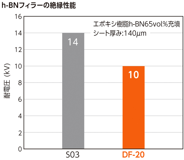 耐電圧 グラフ