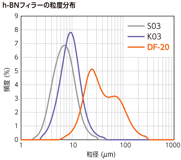 粒径-頻度 グラフ