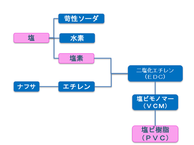 原料から製品への流れ