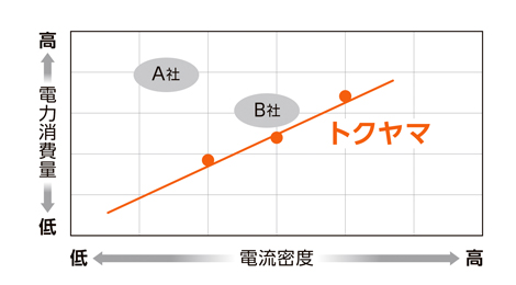 電流密度／消費電力量グラフ