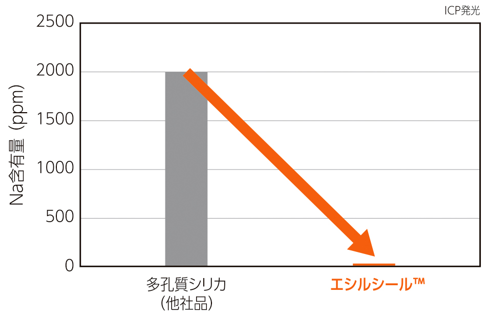 エシルシール™ Na含有量