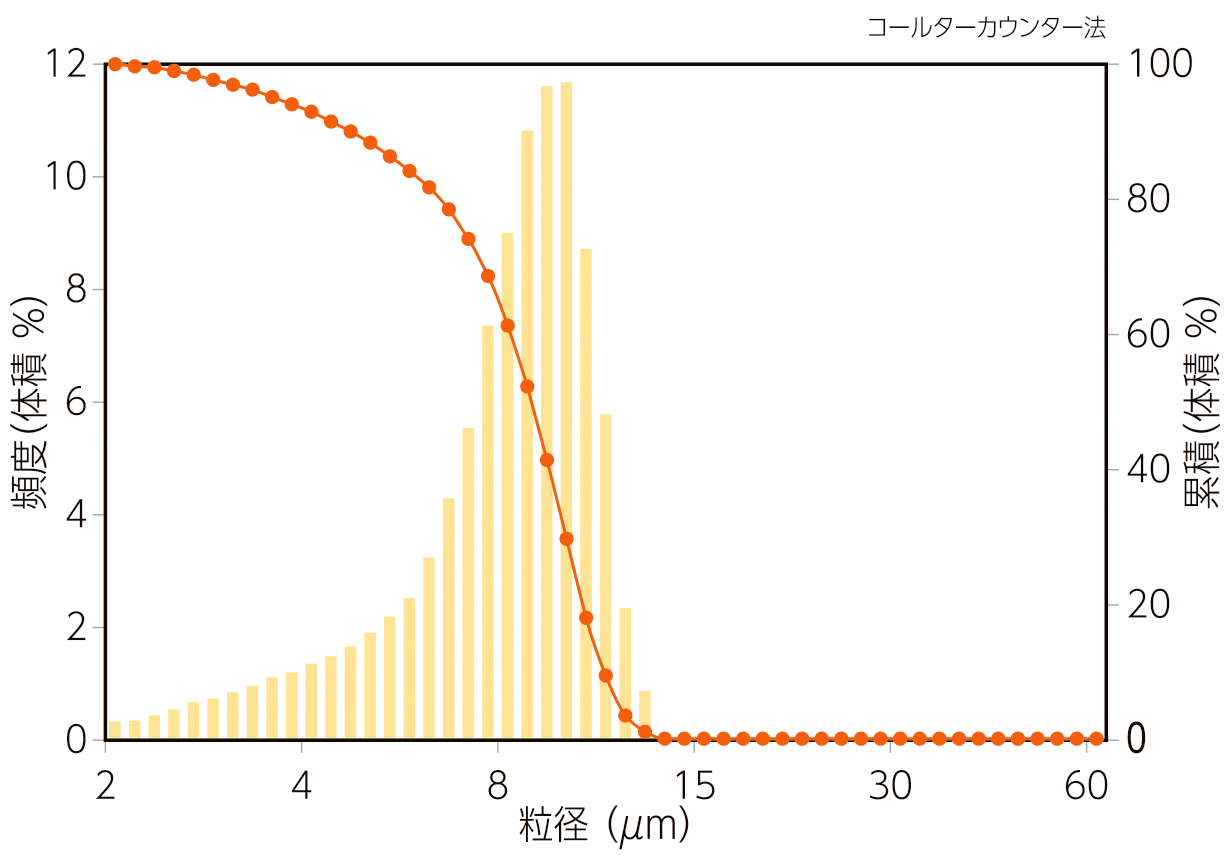 エシルシール™ 粒度分布