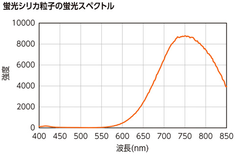 蛍光スペクトル