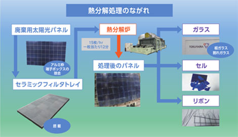 太陽光パネル低温熱分解リサイクル技術