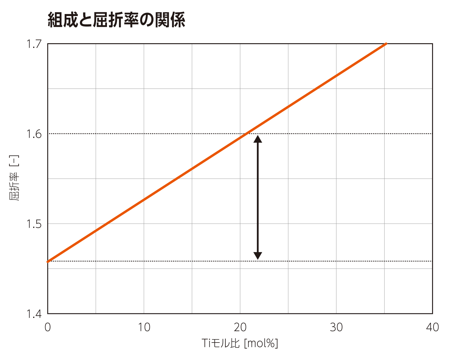 組成と屈折率の関係