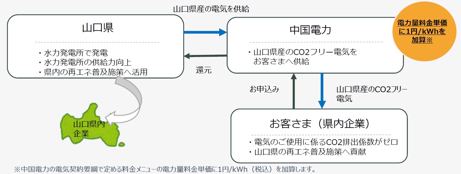 「やまぐち維新でんき～やまぐち水力100プラン～」活用イメージ