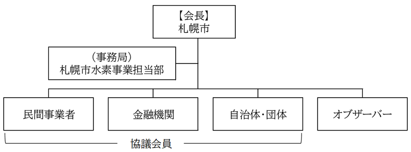 協議会の構成