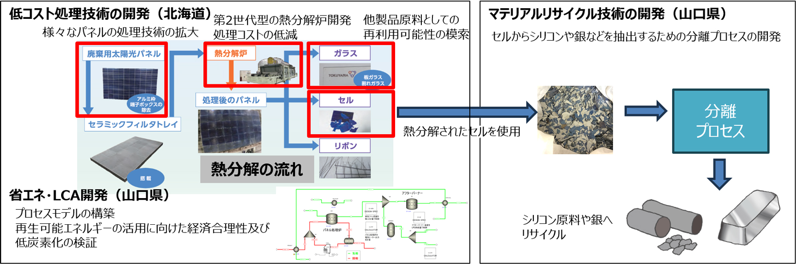 低温熱分解法による低コスト処理技術とシリコンリサイクルへ向けたセルの分離技術開発事業　イメージ図