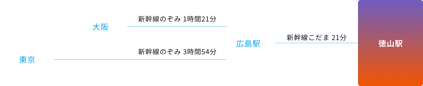 広島駅でこだまに乗り換えれば時間を選びません