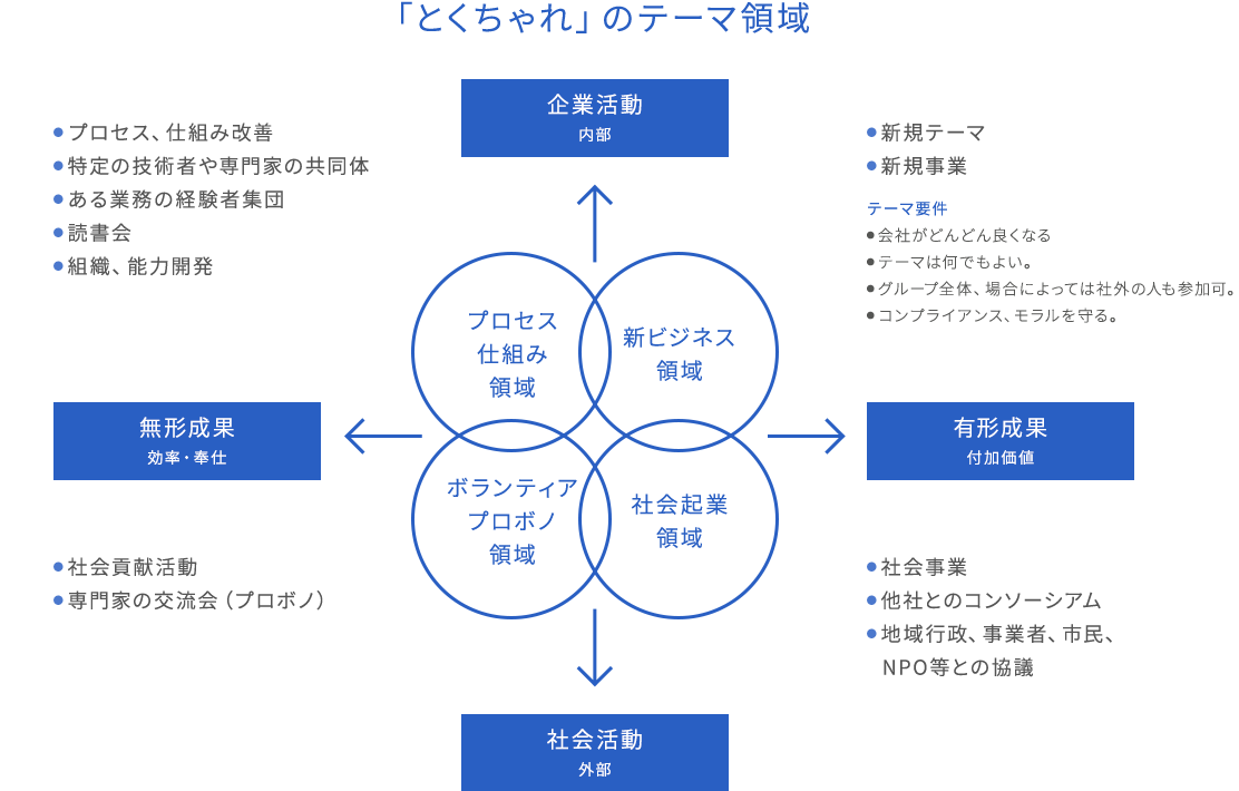 「とくちゃれ」のテーマ領域