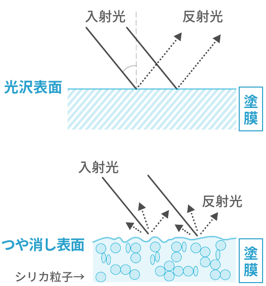 つや消し性