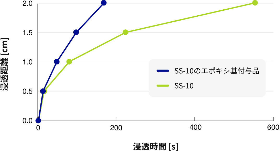 隙間浸透性(混練後3h経過)